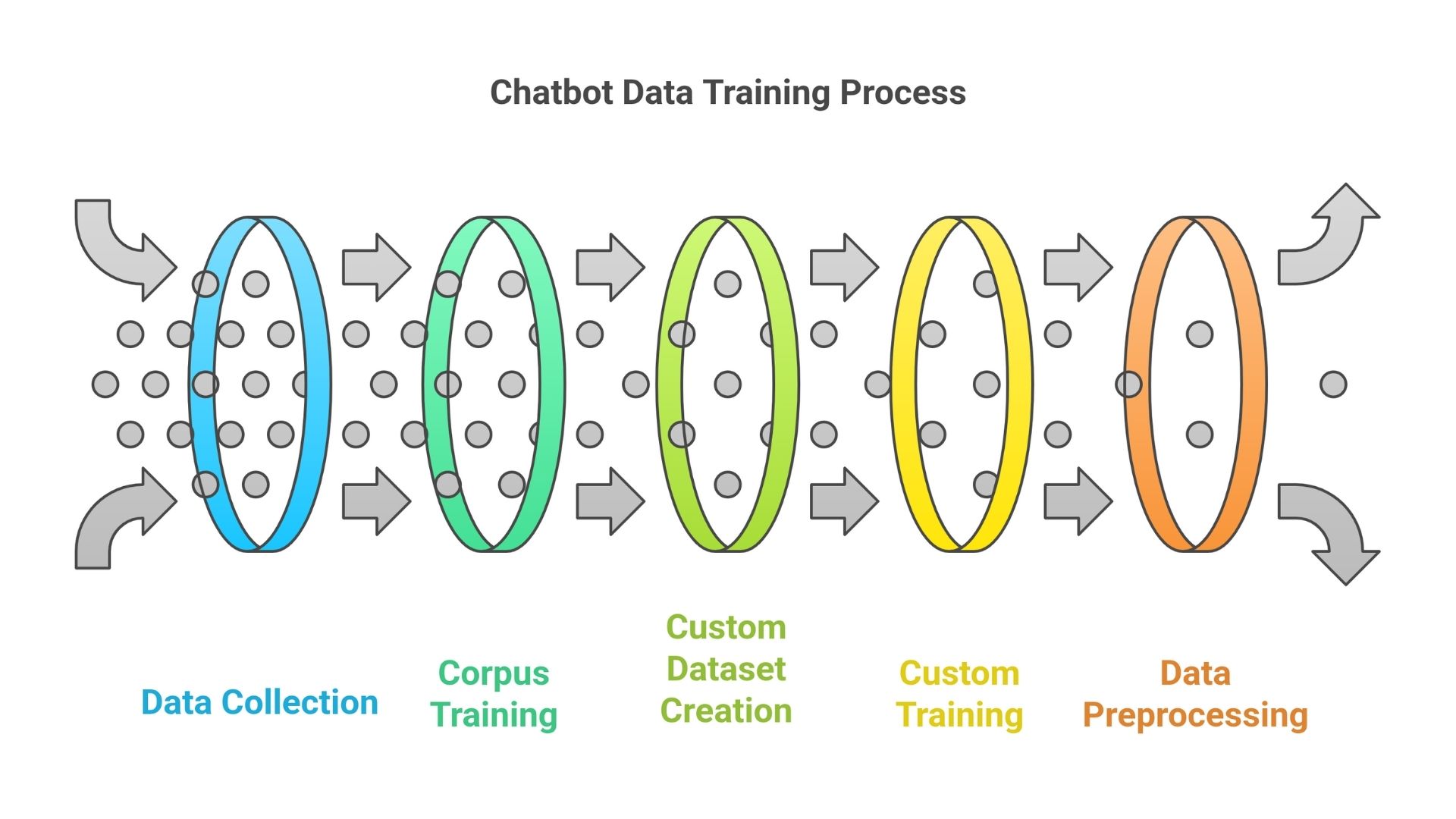 Flow diagram showing chatbot training with data sources, preprocessing, and pre-trained NLP models leading to an AI chatbot output.